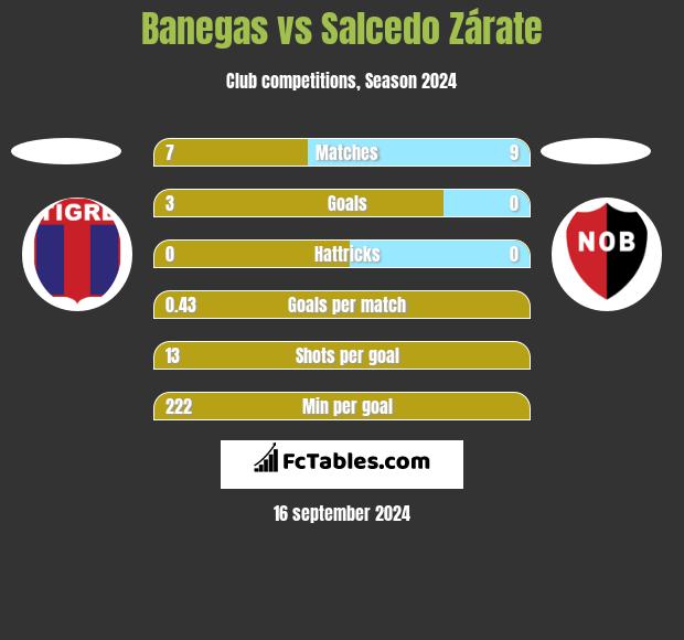 Banegas vs Salcedo Zárate h2h player stats