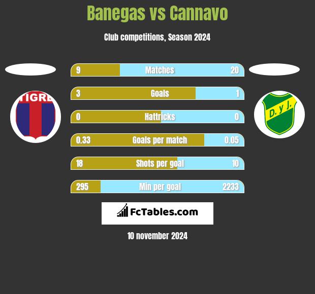 Banegas vs Cannavo h2h player stats