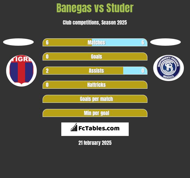 Banegas vs Studer h2h player stats