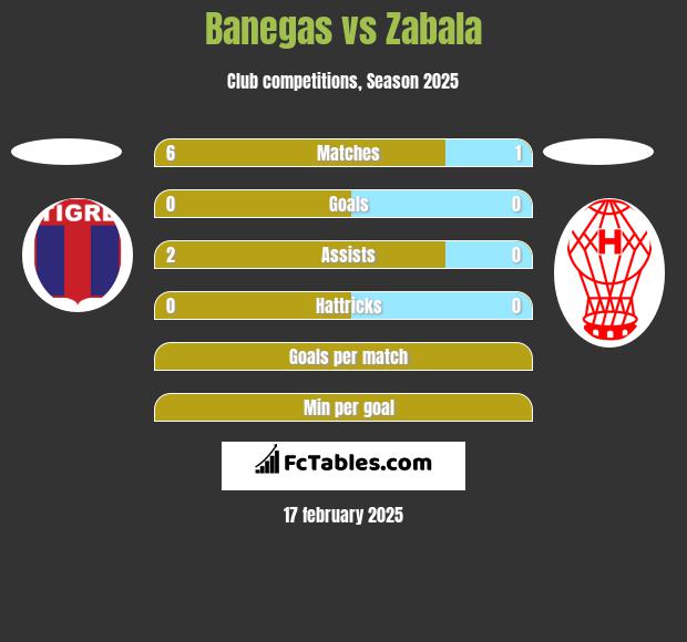 Banegas vs Zabala h2h player stats