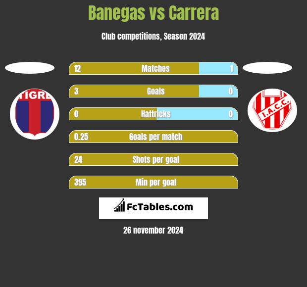 Banegas vs Carrera h2h player stats