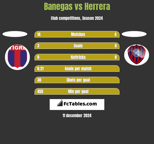 Banegas vs Herrera h2h player stats