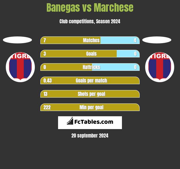 Banegas vs Marchese h2h player stats