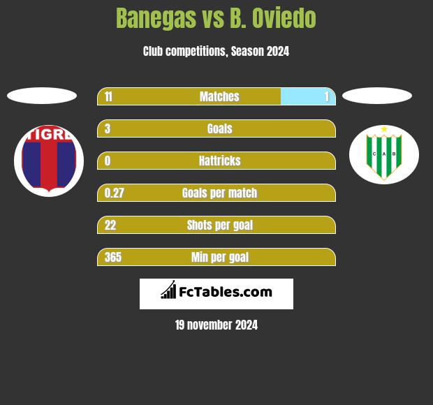 Banegas vs B. Oviedo h2h player stats