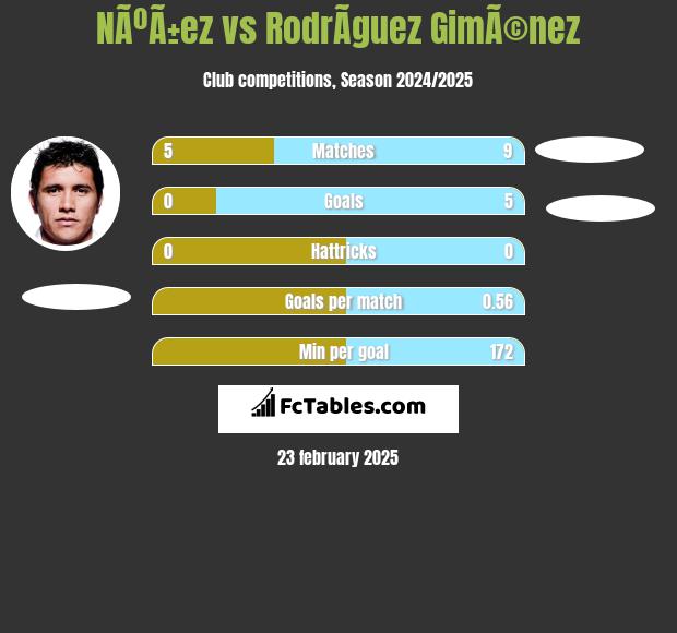 NÃºÃ±ez vs RodrÃ­guez GimÃ©nez h2h player stats