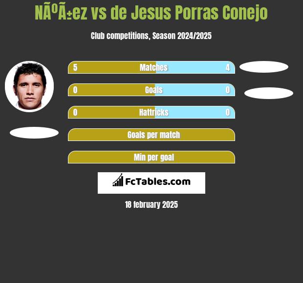 NÃºÃ±ez vs de Jesus Porras Conejo h2h player stats