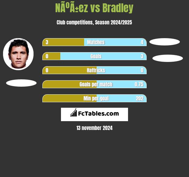 NÃºÃ±ez vs Bradley h2h player stats