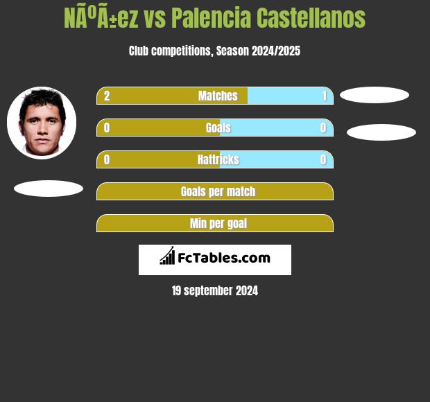 NÃºÃ±ez vs Palencia Castellanos h2h player stats