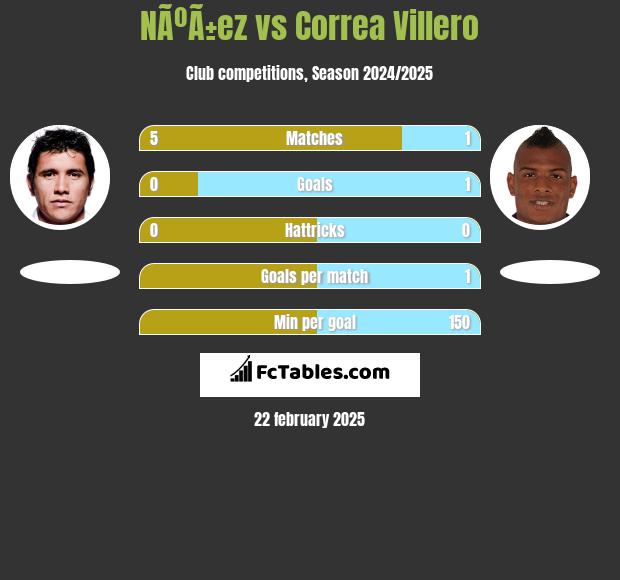 NÃºÃ±ez vs Correa Villero h2h player stats