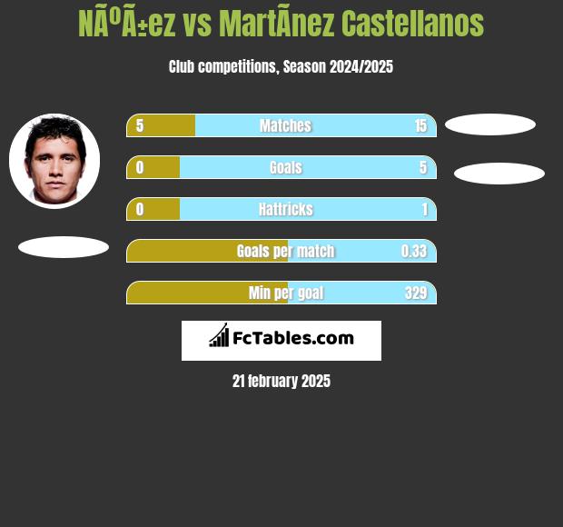 NÃºÃ±ez vs MartÃ­nez Castellanos h2h player stats