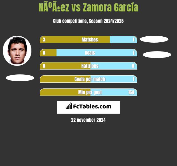 NÃºÃ±ez vs Zamora García h2h player stats