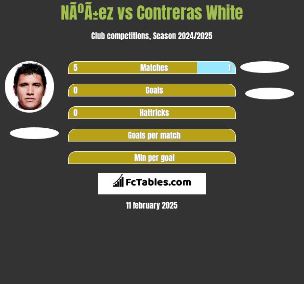 NÃºÃ±ez vs Contreras White h2h player stats