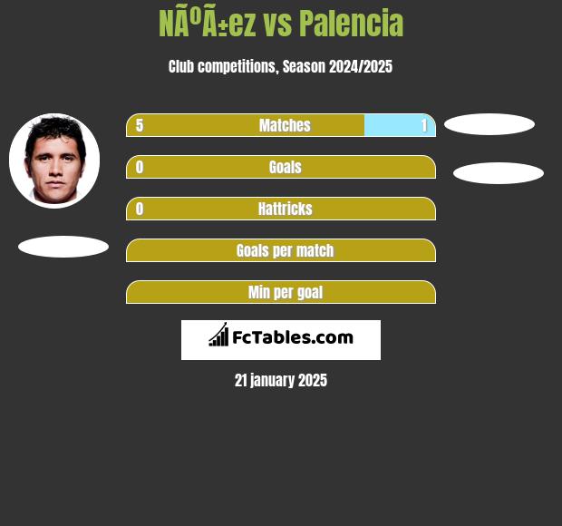 NÃºÃ±ez vs Palencia h2h player stats