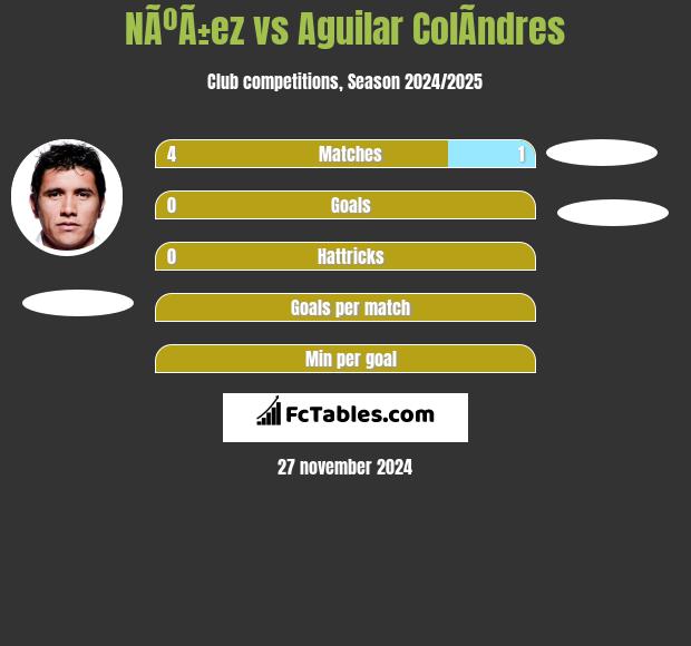 NÃºÃ±ez vs Aguilar ColÃ­ndres h2h player stats