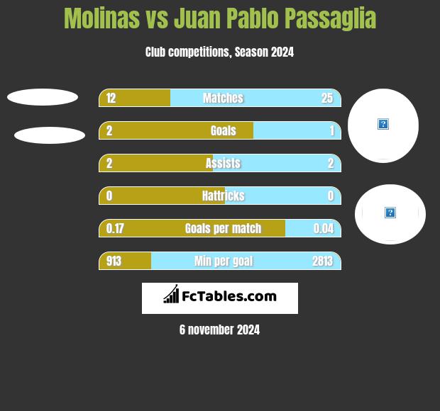 Molinas vs Juan Pablo Passaglia h2h player stats