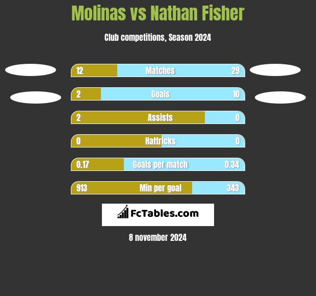 Molinas vs Nathan Fisher h2h player stats