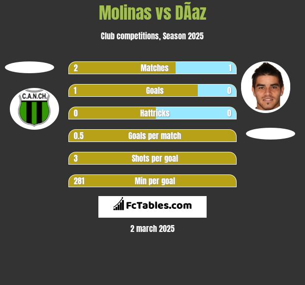 Molinas vs DÃ­az h2h player stats