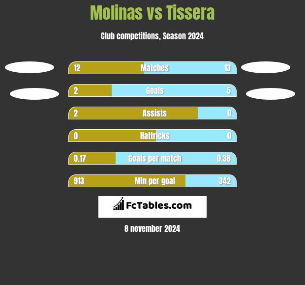 Molinas vs Tissera h2h player stats