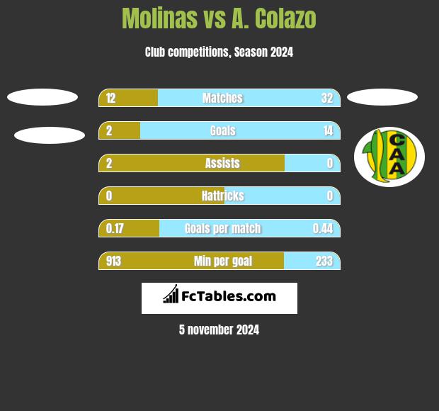 Molinas vs A. Colazo h2h player stats