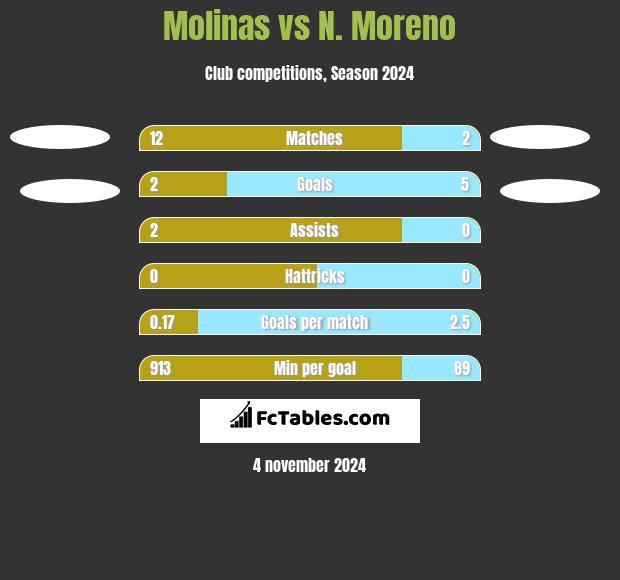 Molinas vs N. Moreno h2h player stats