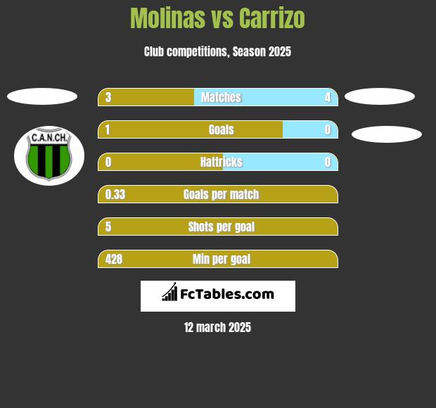 Molinas vs Carrizo h2h player stats