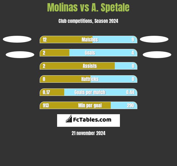 Molinas vs A. Spetale h2h player stats