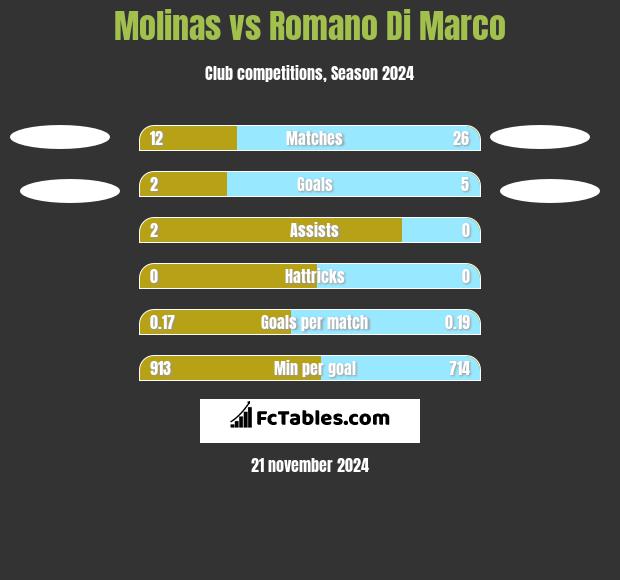 Molinas vs Romano Di Marco h2h player stats