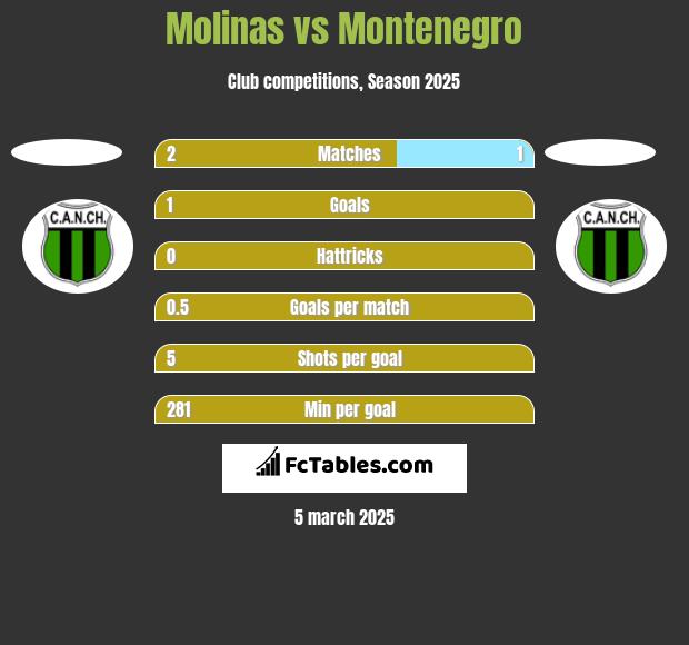 Molinas vs Montenegro h2h player stats