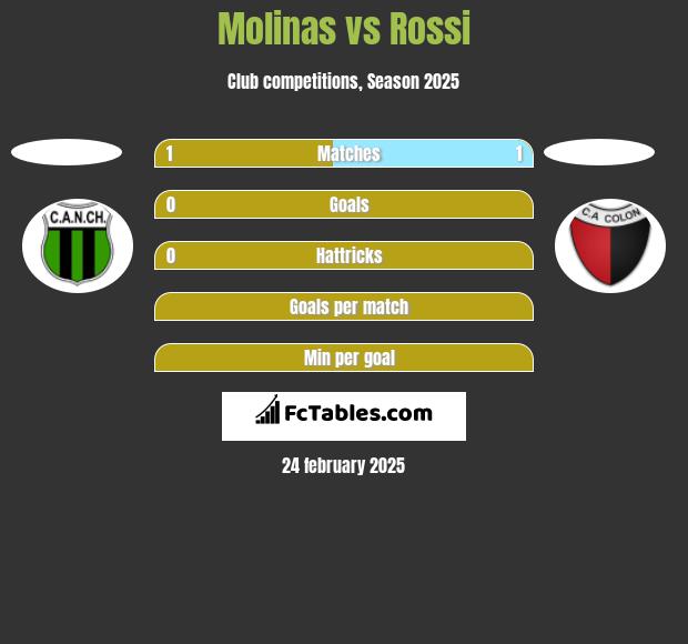 Molinas vs Rossi h2h player stats