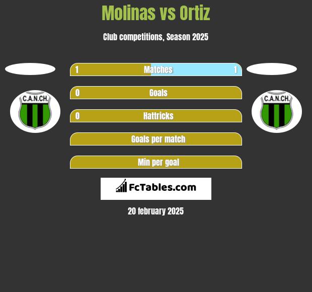 Molinas vs Ortiz h2h player stats