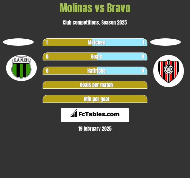 Molinas vs Bravo h2h player stats