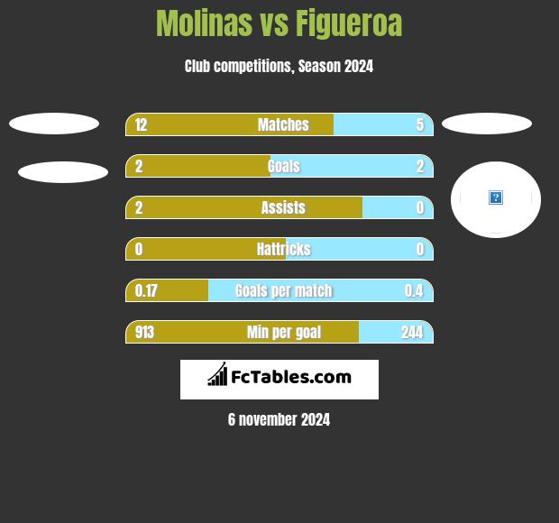 Molinas vs Figueroa h2h player stats