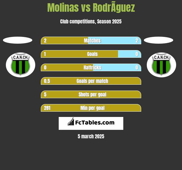 Molinas vs RodrÃ­guez h2h player stats