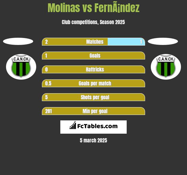 Molinas vs FernÃ¡ndez h2h player stats