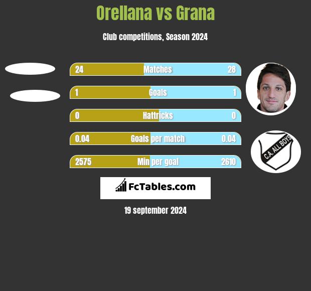 Orellana vs Grana h2h player stats