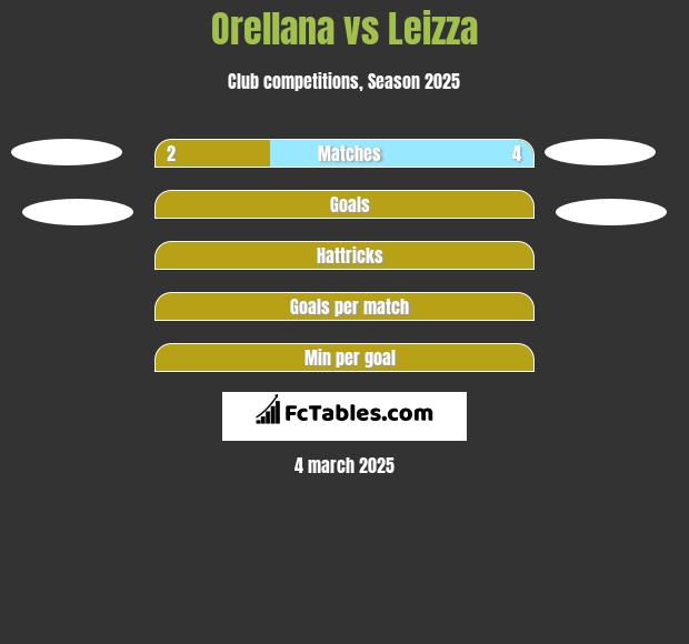 Orellana vs Leizza h2h player stats