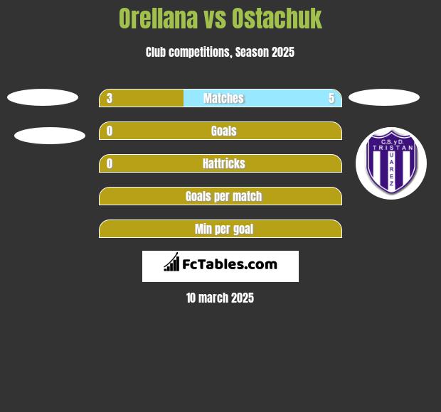 Orellana vs Ostachuk h2h player stats