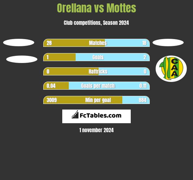 Orellana vs Mottes h2h player stats