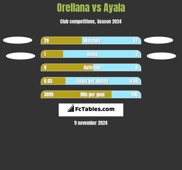 Orellana vs Ayala h2h player stats