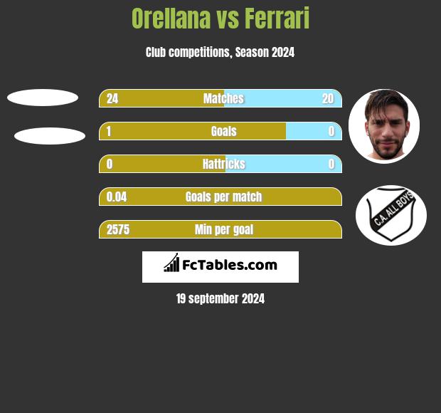 Orellana vs Ferrari h2h player stats