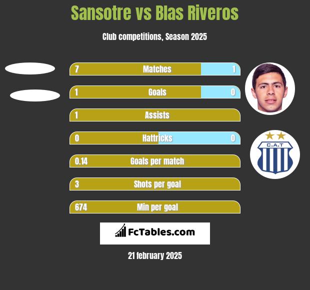 Sansotre vs Blas Riveros h2h player stats