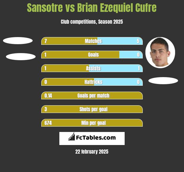 Sansotre vs Brian Ezequiel Cufre h2h player stats