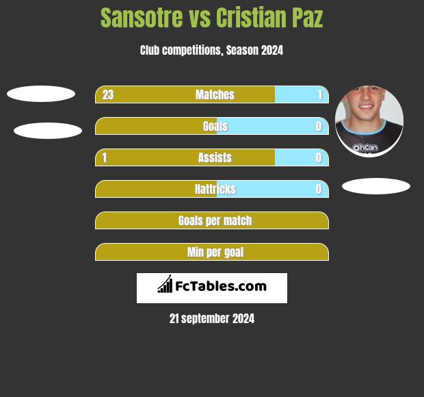 Sansotre vs Cristian Paz h2h player stats