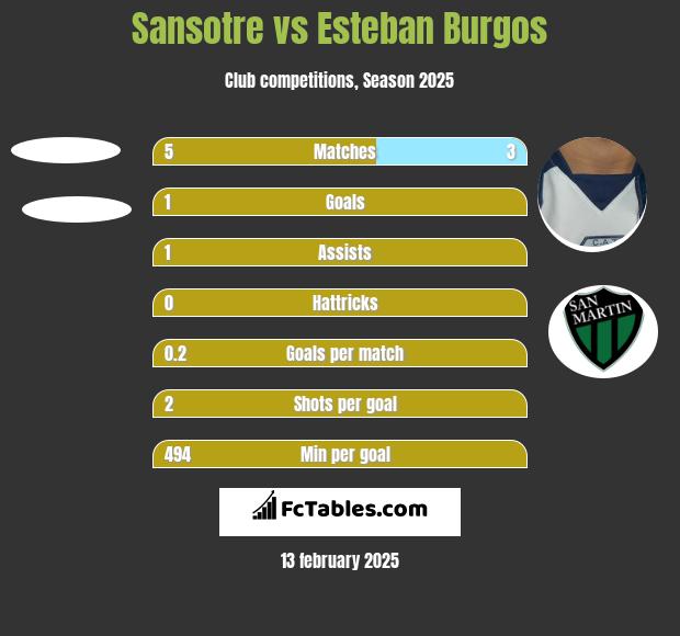 Sansotre vs Esteban Burgos h2h player stats