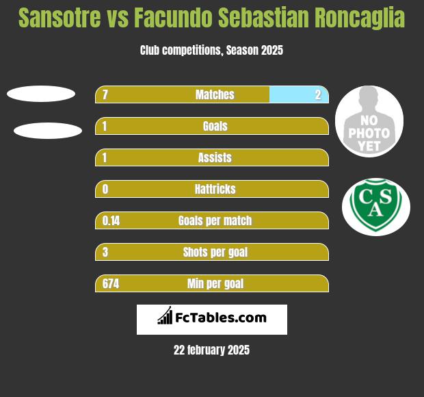 Sansotre vs Facundo Sebastian Roncaglia h2h player stats