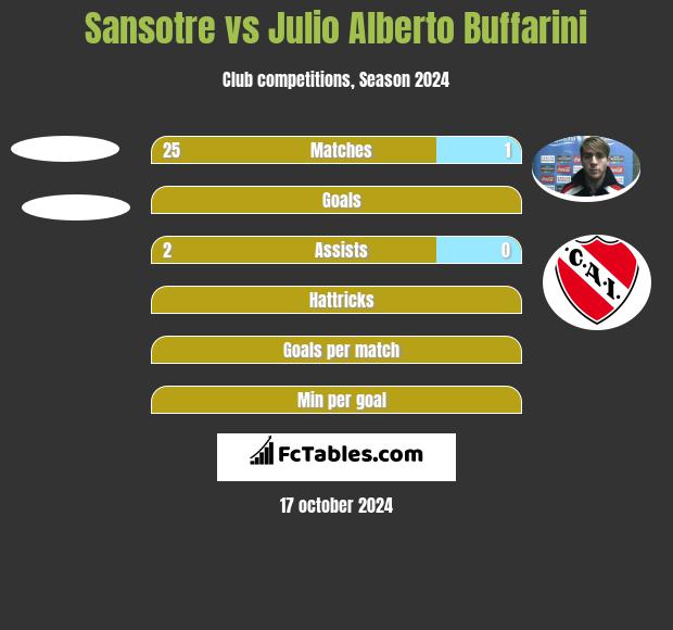 Sansotre vs Julio Alberto Buffarini h2h player stats