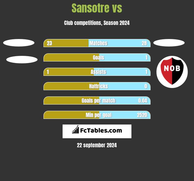 Sansotre vs  h2h player stats