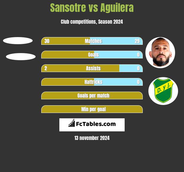 Sansotre vs Aguilera h2h player stats