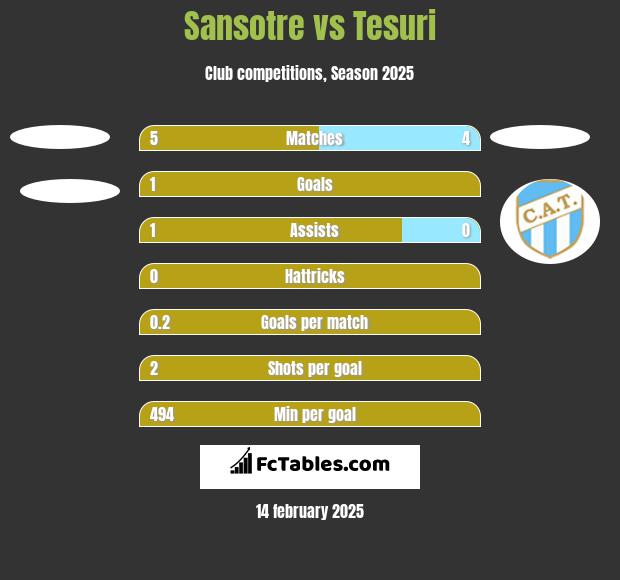 Sansotre vs Tesuri h2h player stats