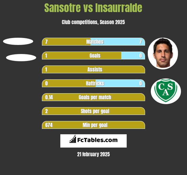 Sansotre vs Insaurralde h2h player stats